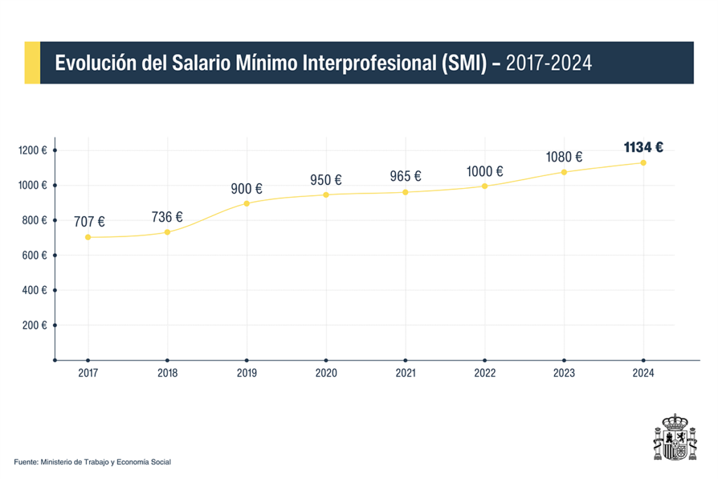 evolucion-salario-minimo-2024